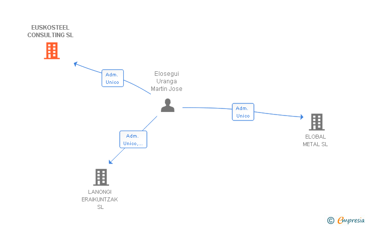 Vinculaciones societarias de EUSKOSTEEL CONSULTING SL
