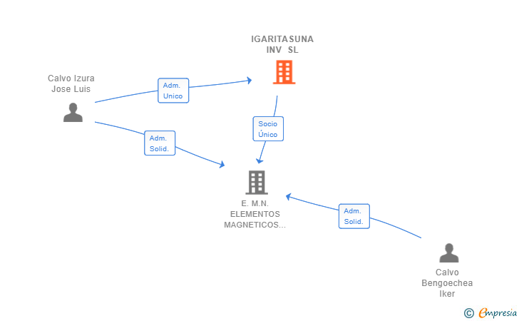 Vinculaciones societarias de IGARITASUNA INV SL