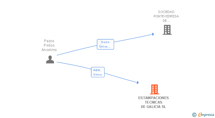 Vinculaciones societarias de ESTAMPACIONES TECNICAS DE GALICIA SL