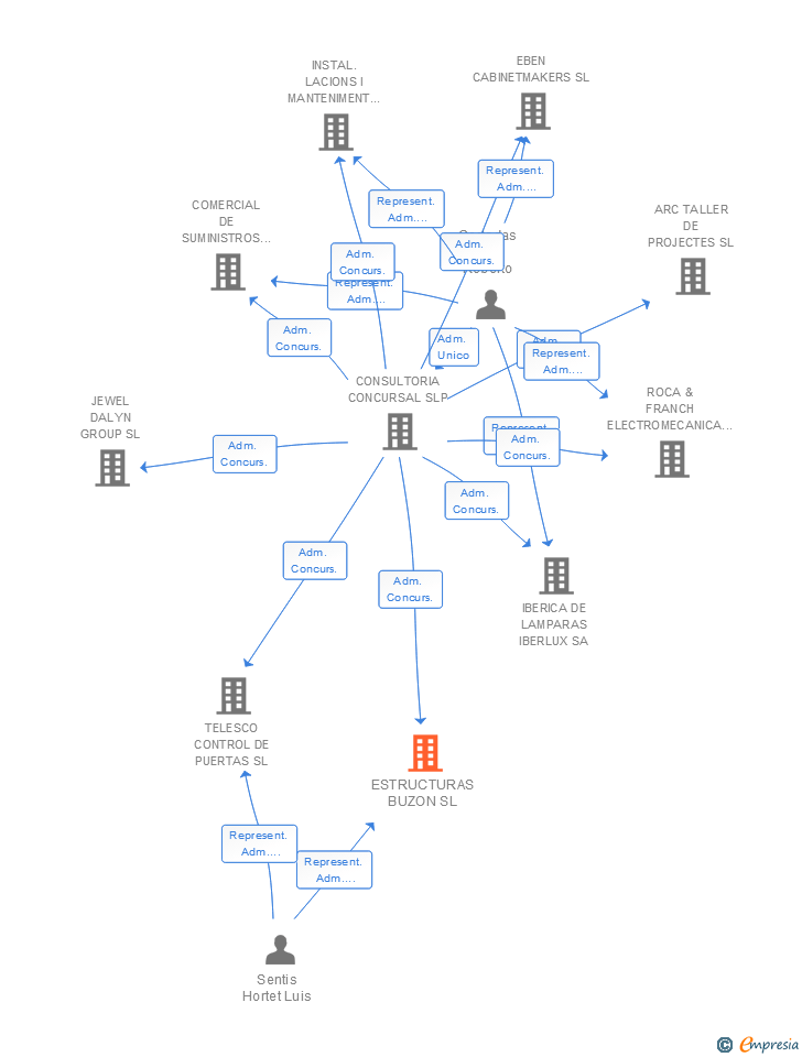 Vinculaciones societarias de ESTRUCTURAS BUZON SL