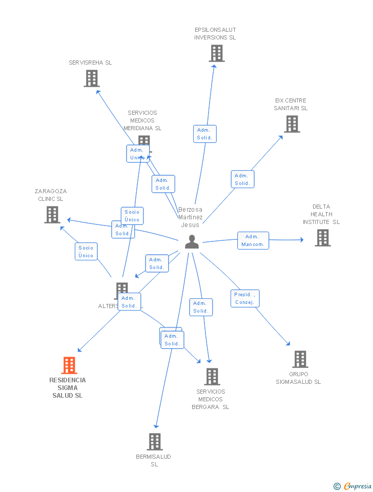 Vinculaciones societarias de RESIDENCIA SIGMA SALUD SL
