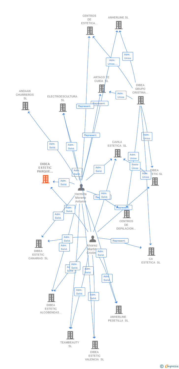 Vinculaciones societarias de DIBEA ESTETIC PARQUE OESTE SL