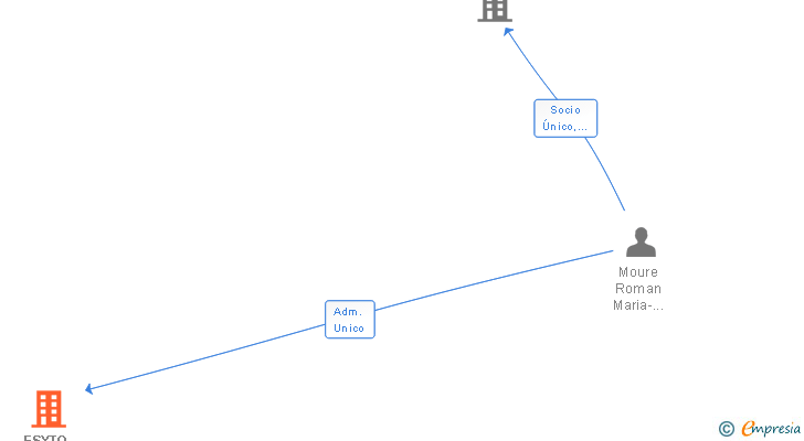 Vinculaciones societarias de ESYTO GALAICA SL