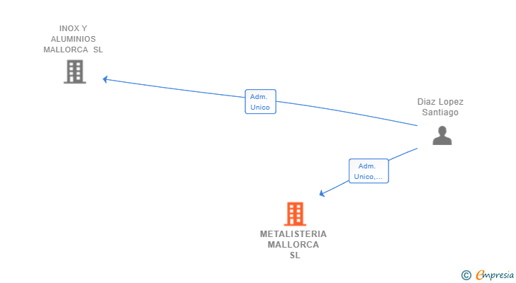 Vinculaciones societarias de METALISTERIA MALLORCA SL