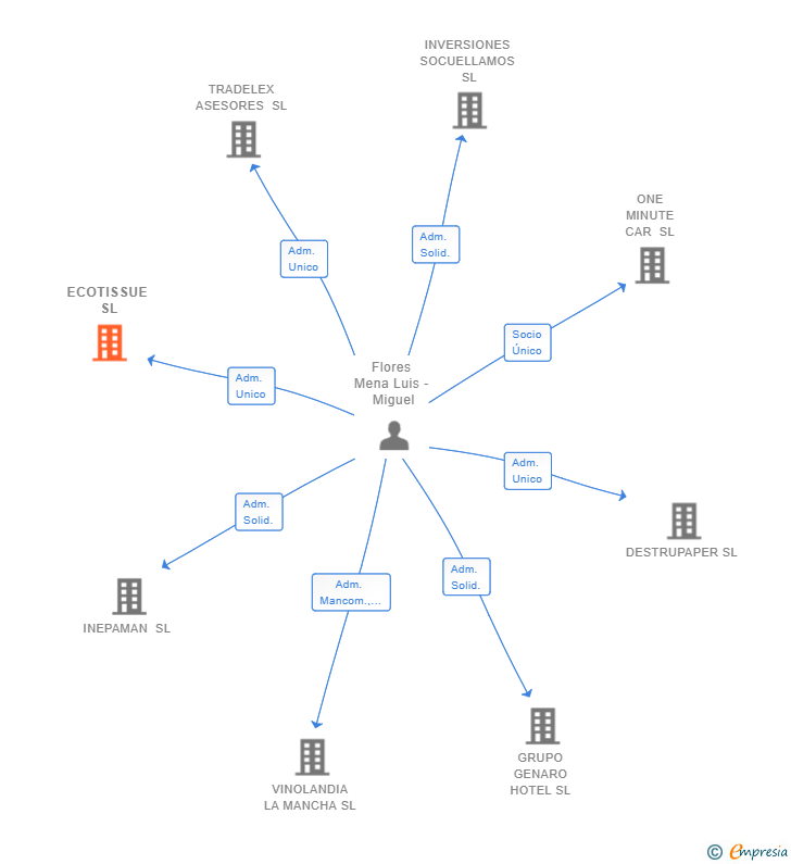 Vinculaciones societarias de ECOTISSUE SL