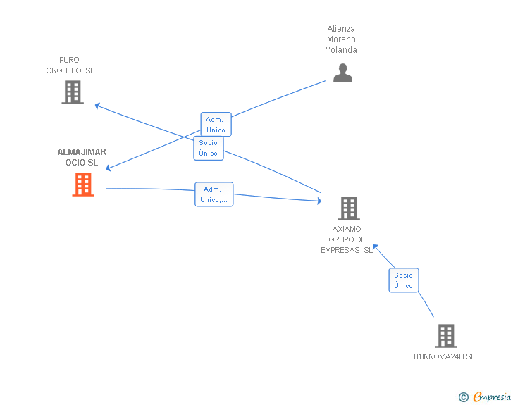 Vinculaciones societarias de ALMAJIMAR OCIO SL