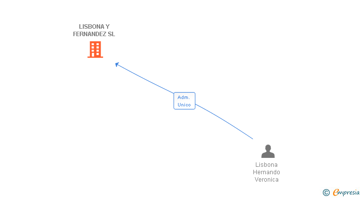 Vinculaciones societarias de LISBONA Y FERNANDEZ SL