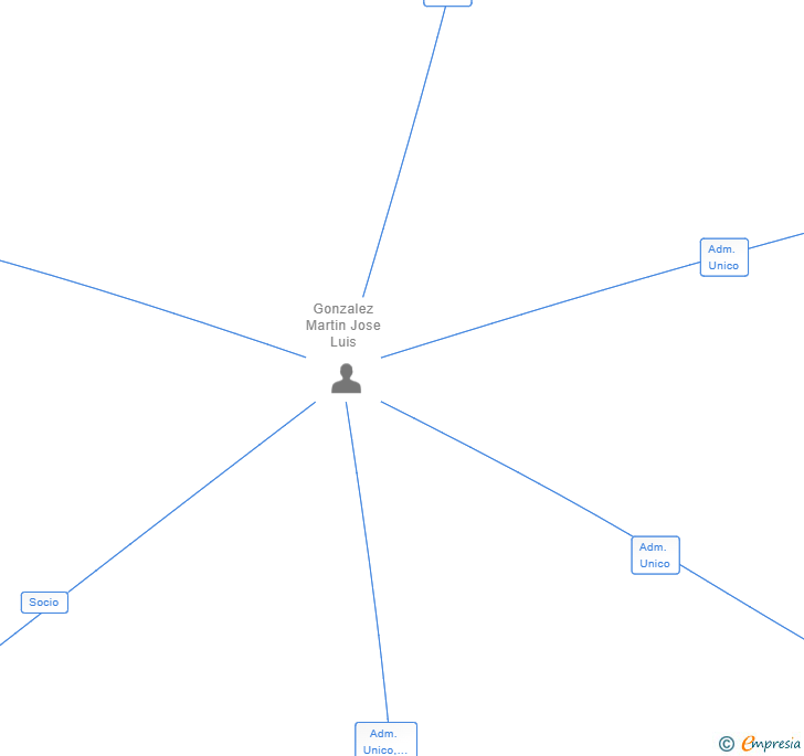 Vinculaciones societarias de SATU INVERSIONES SL