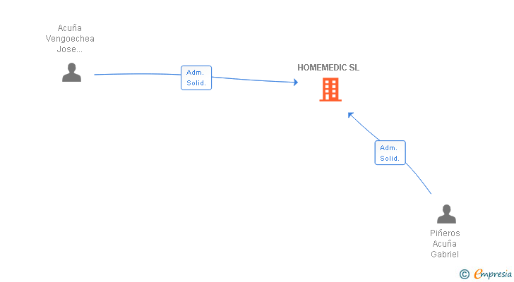 Vinculaciones societarias de HOMEMEDIC SL