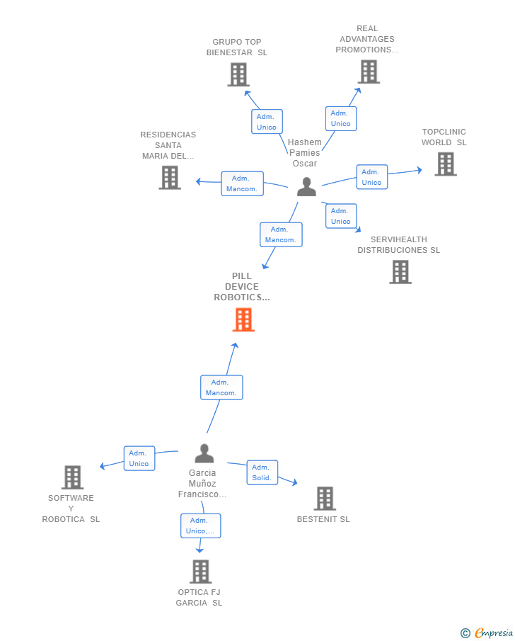 Vinculaciones societarias de PILL DEVICE ROBOTICS SL