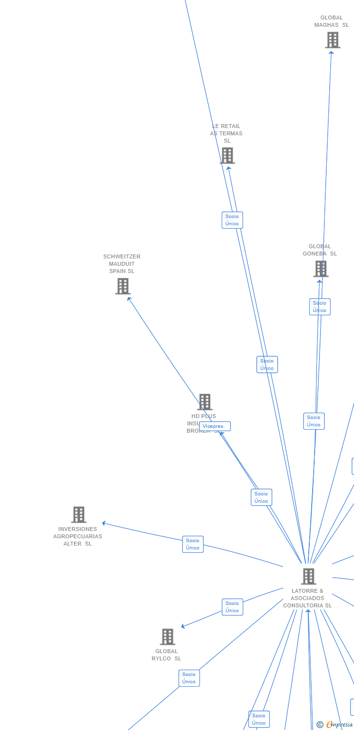 Vinculaciones societarias de GLOBAL BEKASI SL