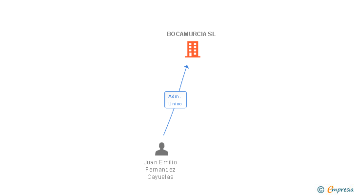 Vinculaciones societarias de BOCAMURCIA SL