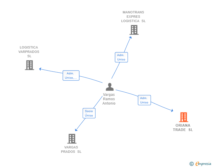 Vinculaciones societarias de ORIANA TRADE SL