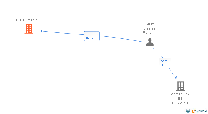 Vinculaciones societarias de PROHEMI09 SL