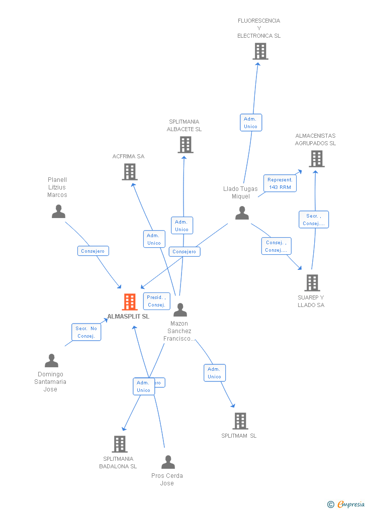 Vinculaciones societarias de ALMASPLIT SL (EXTINGUIDA)