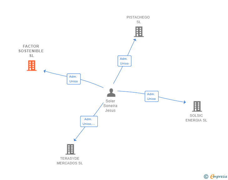 Vinculaciones societarias de FACTOR SOSTENIBLE SL