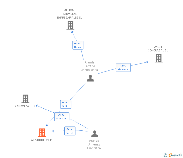Vinculaciones societarias de GESTIURE SL
