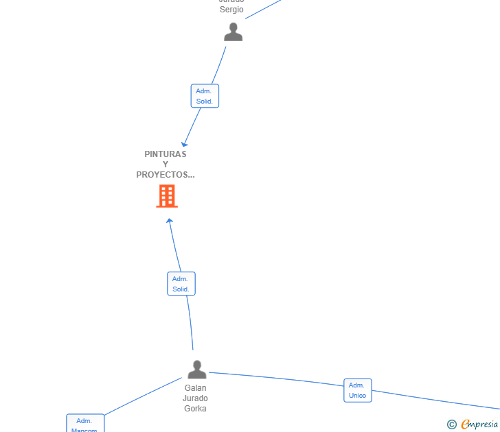Vinculaciones societarias de PINTURAS Y PROYECTOS PGSC SL
