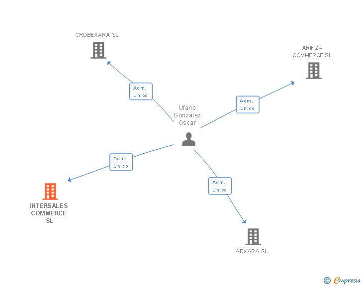 Vinculaciones societarias de INTERSALES COMMERCE SL