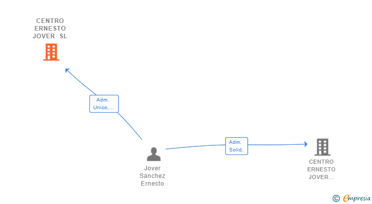 Vinculaciones societarias de CENTRO ERNESTO JOVER SL