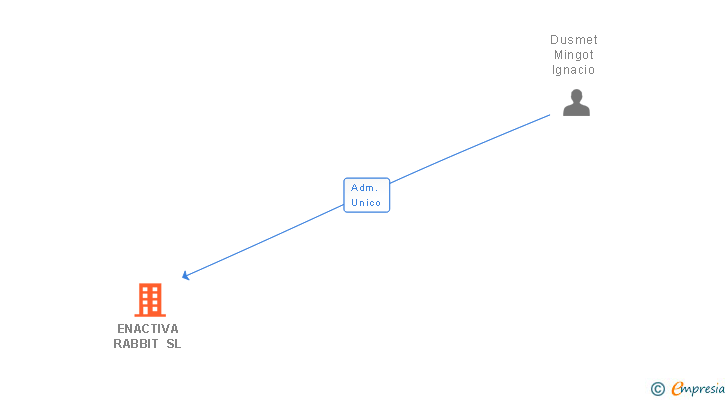 Vinculaciones societarias de ENACTIVA RABBIT SL