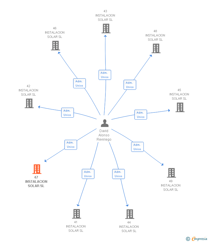 Vinculaciones societarias de 47 INSTALACION SOLAR SL