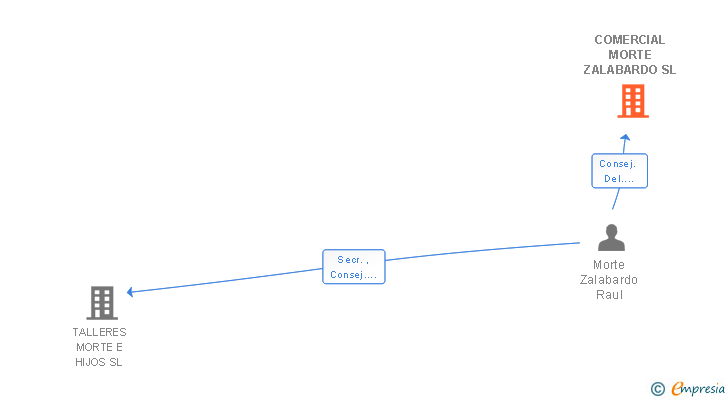 Vinculaciones societarias de COMERCIAL MORTE ZALABARDO SL