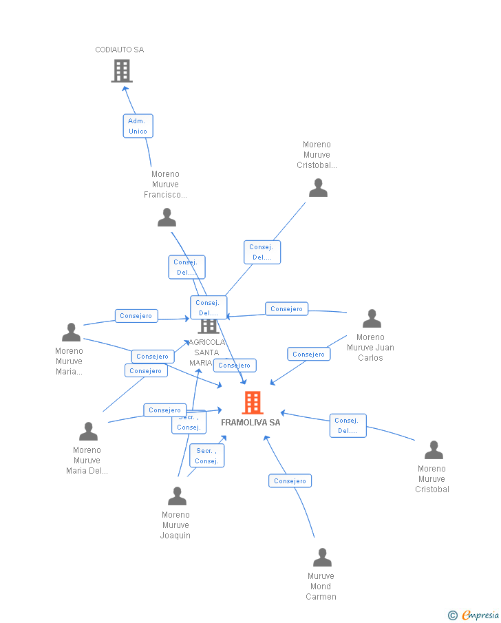 Vinculaciones societarias de FRAMOLIVA SA