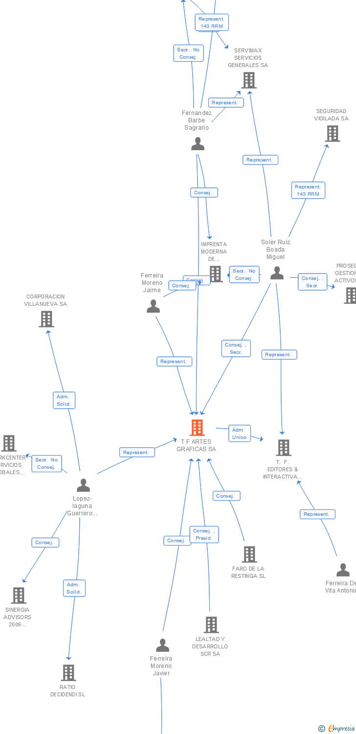 Vinculaciones societarias de T F ARTES GRAFICAS SA