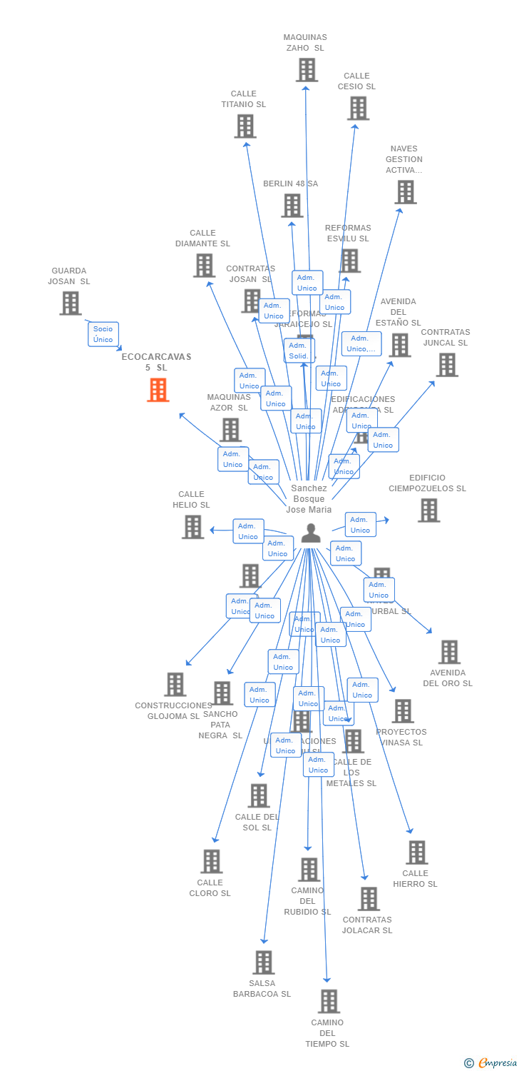 Vinculaciones societarias de ECOCARCAVAS 5 SL