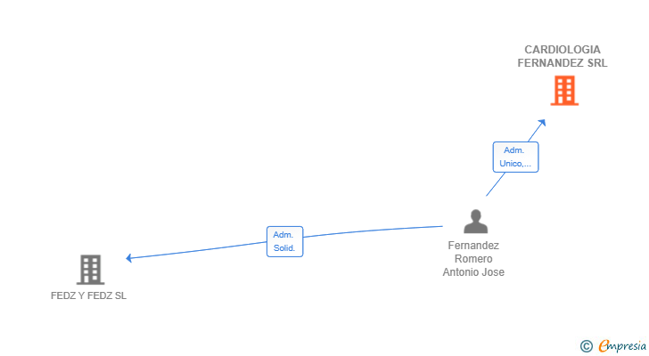 Vinculaciones societarias de CARDIOLOGIA FERNANDEZ SRL
