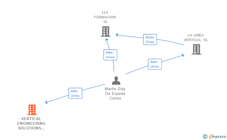Vinculaciones societarias de VERTICAL ENGINEERING SOLUTIONS SL