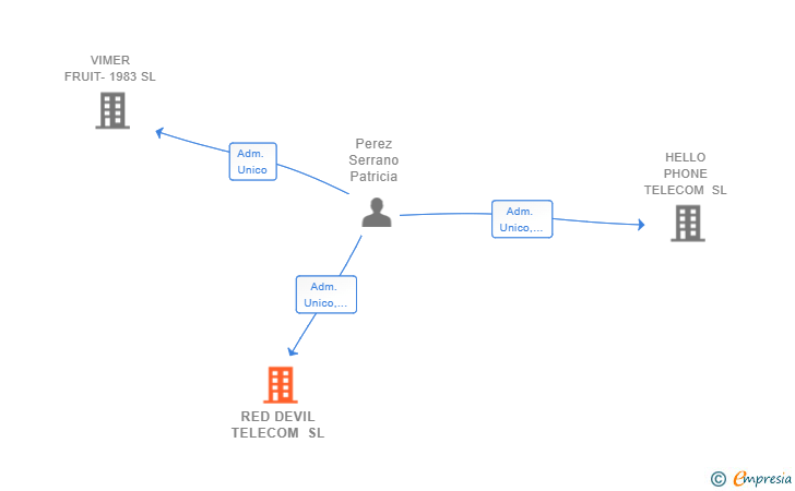 Vinculaciones societarias de RED DEVIL TELECOM SL