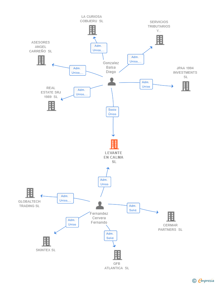 Vinculaciones societarias de LEVANTE EN CALMA SL