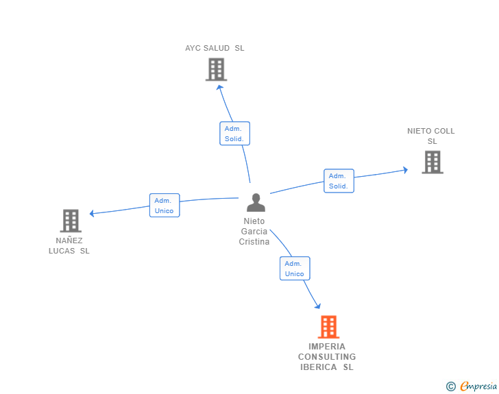 Vinculaciones societarias de IMPERIA CONSULTING IBERICA SL