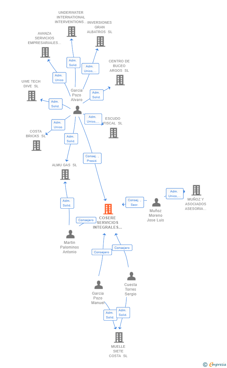 Vinculaciones societarias de COSERE SERVICIOS INTEGRALES CONSTRUCCION SL