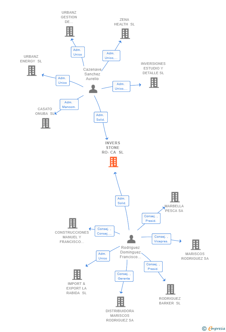 Vinculaciones societarias de INVERS STONE RO-CA SL