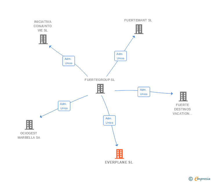 Vinculaciones societarias de EVERPLANE SL