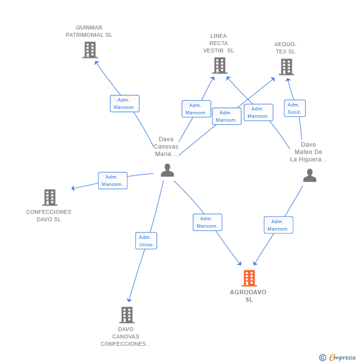 Vinculaciones societarias de AGRODAVO SL