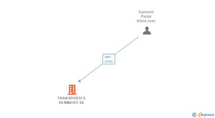 Vinculaciones societarias de TRANSPORTES SANMARTI SA (EXTINGUIDA)