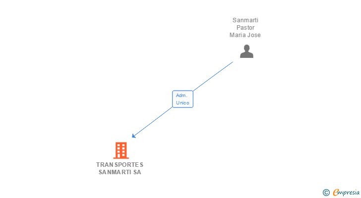 Vinculaciones societarias de TRANSPORTES SANMARTI SA