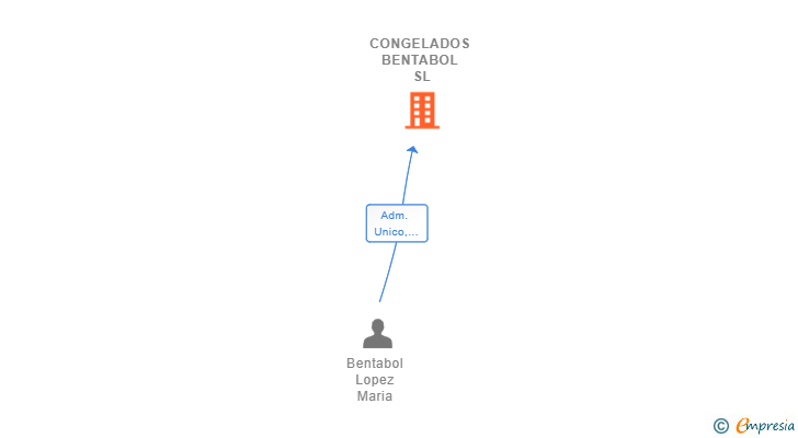 Vinculaciones societarias de CONGELADOS BENTABOL SL