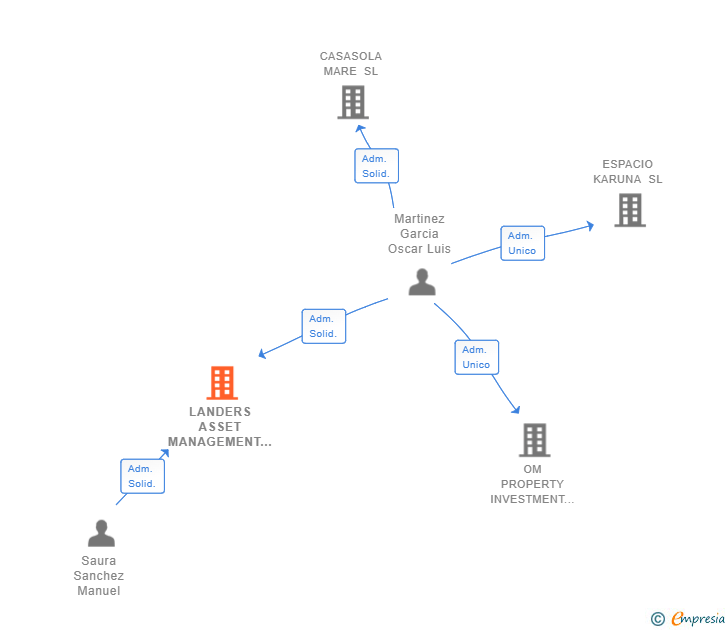 Vinculaciones societarias de LANDERS ASSET MANAGEMENT SL