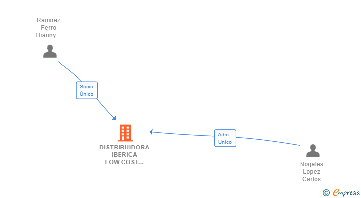 Vinculaciones societarias de DISTRIBUIDORA IBERICA LOW COST SL