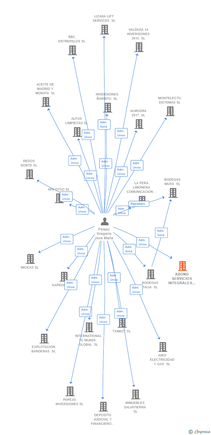 Vinculaciones societarias de ABOND SERVICIOS INTEGRALES SL