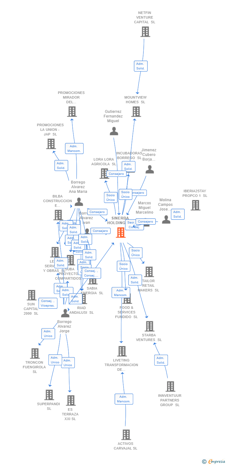 Vinculaciones societarias de SINERBA HOLDING SL