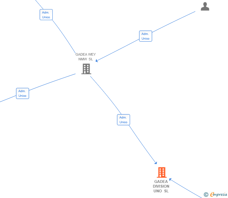 Vinculaciones societarias de GADEA DIVISION UNO SL