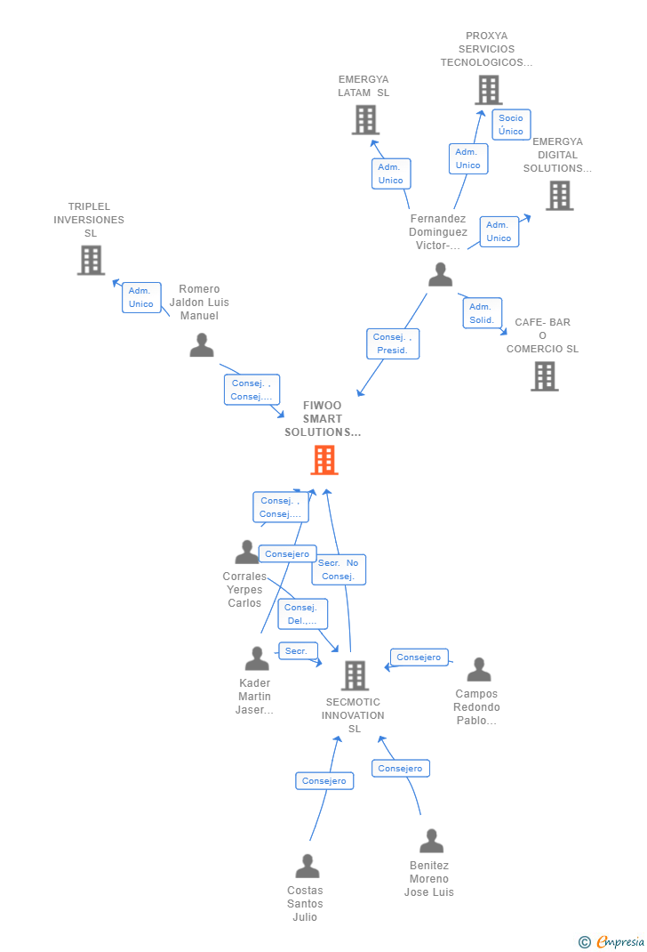 Vinculaciones societarias de FIWOO SMART SOLUTIONS SL