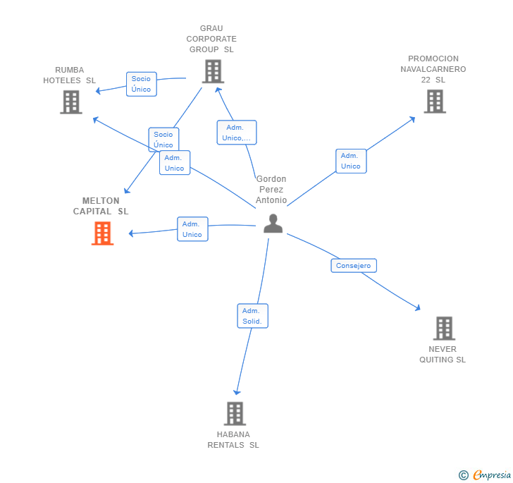 Vinculaciones societarias de MELTON CAPITAL SL