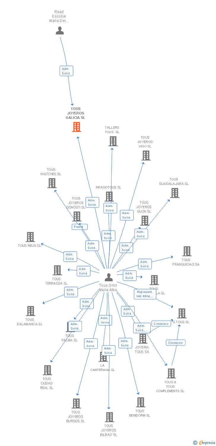Vinculaciones societarias de TOUS JOYEROS GALICIA SL